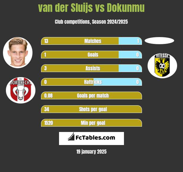 van der Sluijs vs Dokunmu h2h player stats