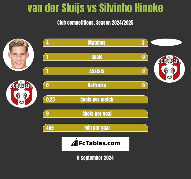 van der Sluijs vs Silvinho Hinoke h2h player stats