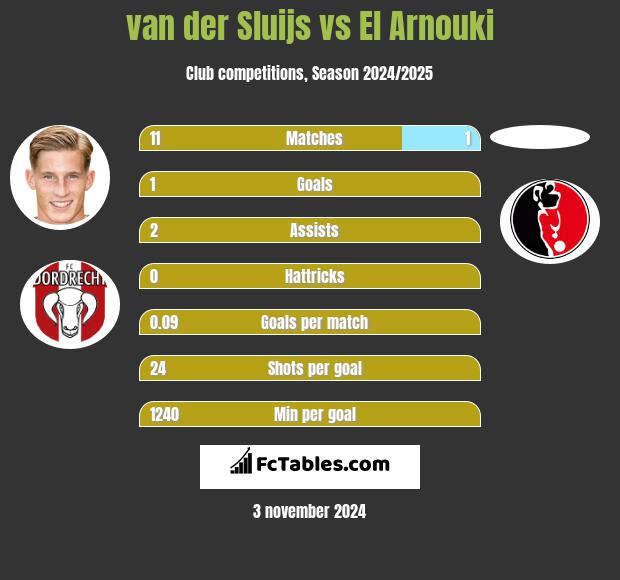 van der Sluijs vs El Arnouki h2h player stats