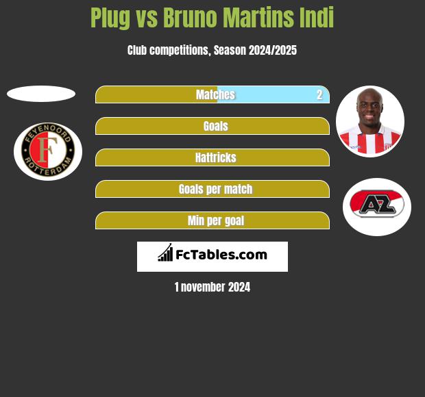 Plug vs Bruno Martins Indi h2h player stats