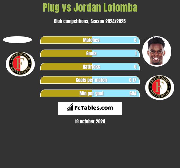 Plug vs Jordan Lotomba h2h player stats