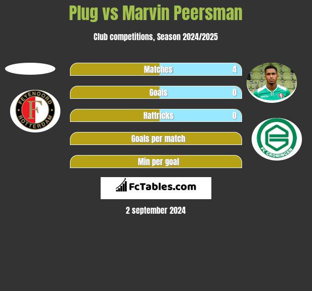 Plug vs Marvin Peersman h2h player stats