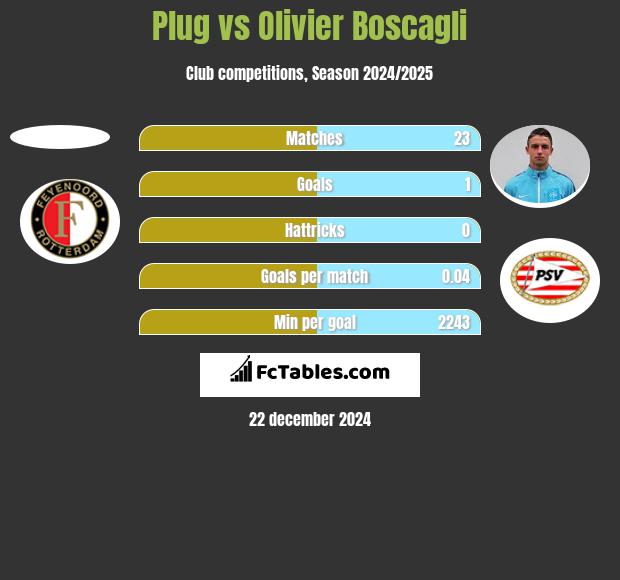 Plug vs Olivier Boscagli h2h player stats