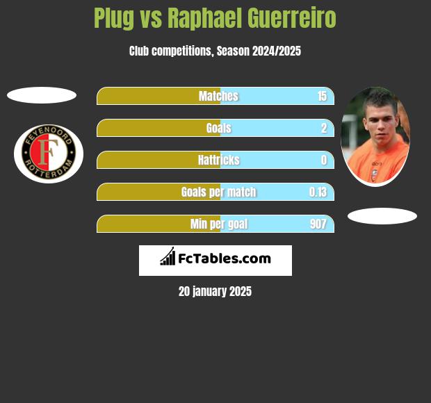 Plug vs Raphael Guerreiro h2h player stats