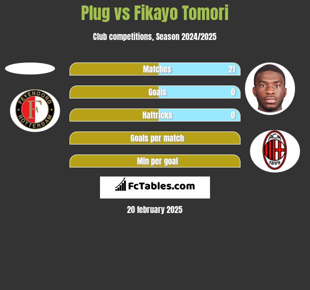 Plug vs Fikayo Tomori h2h player stats