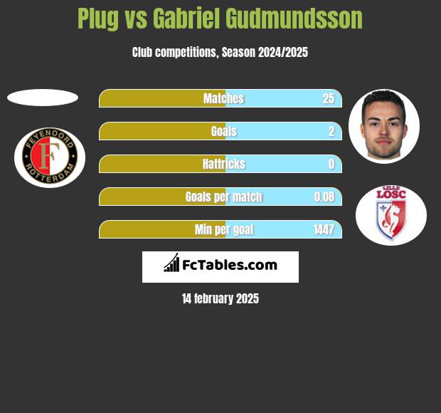 Plug vs Gabriel Gudmundsson h2h player stats