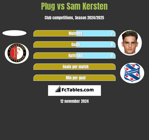 Plug vs Sam Kersten h2h player stats