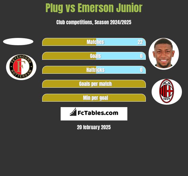 Plug vs Emerson Junior h2h player stats