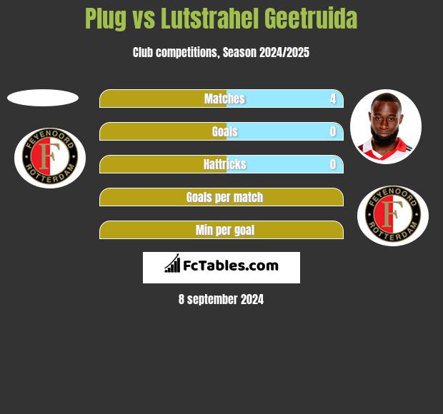 Plug vs Lutstrahel Geetruida h2h player stats