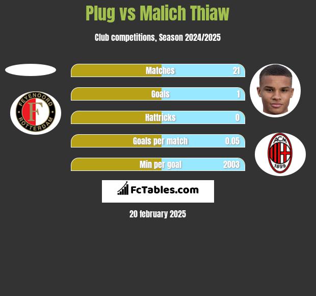 Plug vs Malich Thiaw h2h player stats