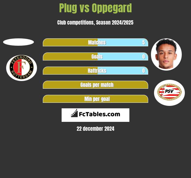 Plug vs Oppegard h2h player stats