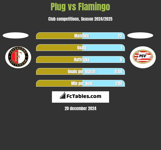 Plug vs Flamingo h2h player stats