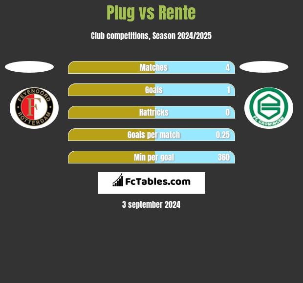 Plug vs Rente h2h player stats