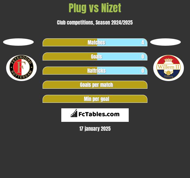 Plug vs Nizet h2h player stats