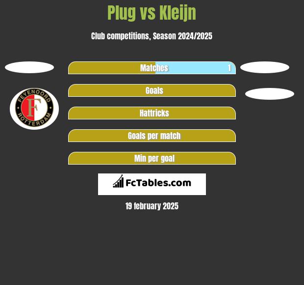 Plug vs Kleijn h2h player stats