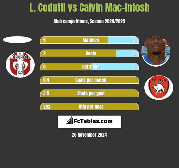 L. Codutti vs Calvin Mac-Intosh h2h player stats