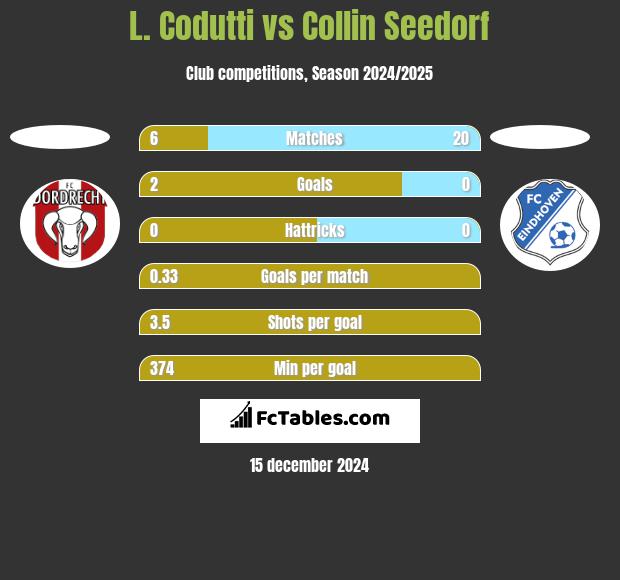 L. Codutti vs Collin Seedorf h2h player stats