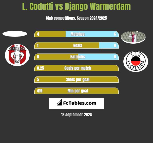 L. Codutti vs Django Warmerdam h2h player stats