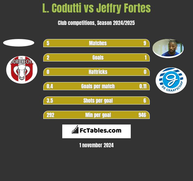 L. Codutti vs Jeffry Fortes h2h player stats