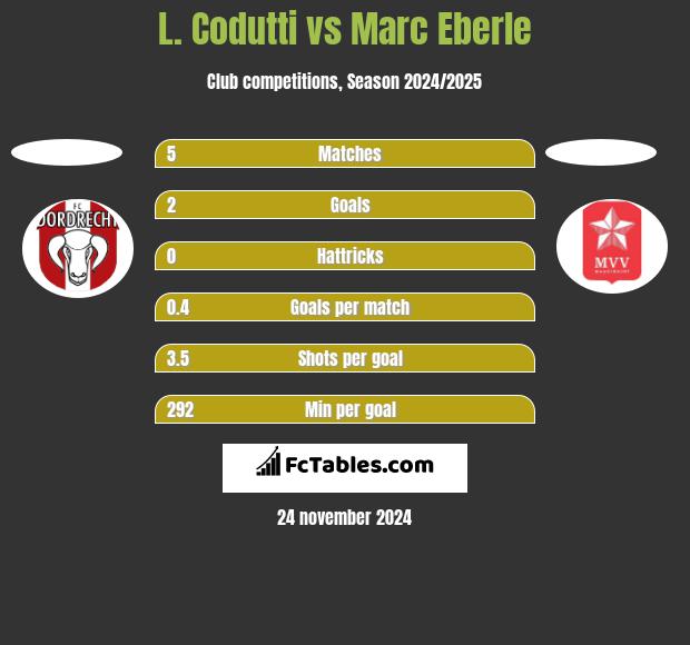 L. Codutti vs Marc Eberle h2h player stats