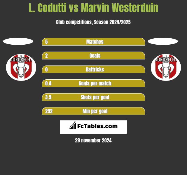 L. Codutti vs Marvin Westerduin h2h player stats