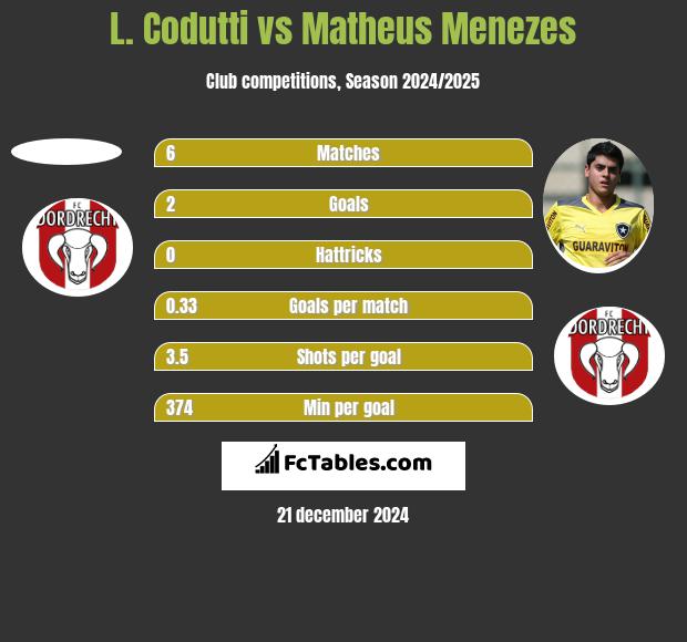 L. Codutti vs Matheus Menezes h2h player stats