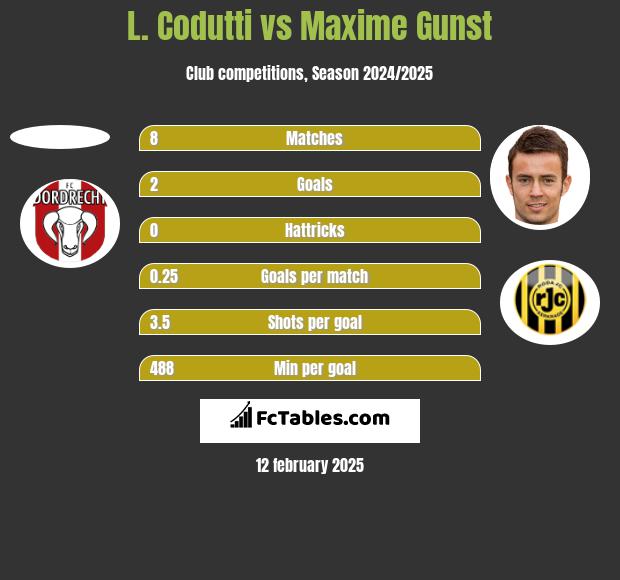 L. Codutti vs Maxime Gunst h2h player stats