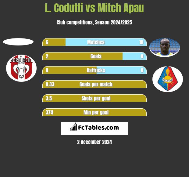 L. Codutti vs Mitch Apau h2h player stats