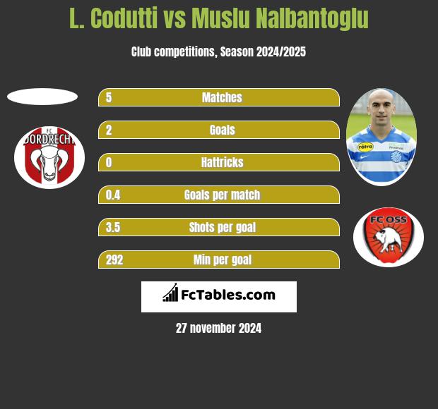 L. Codutti vs Muslu Nalbantoglu h2h player stats