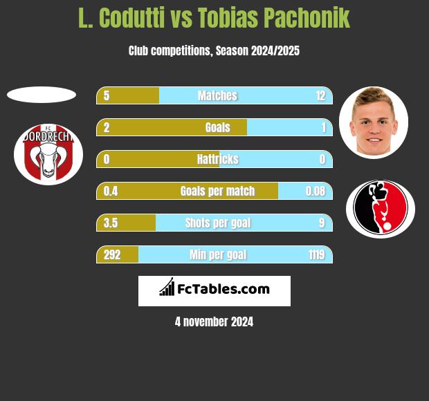 L. Codutti vs Tobias Pachonik h2h player stats