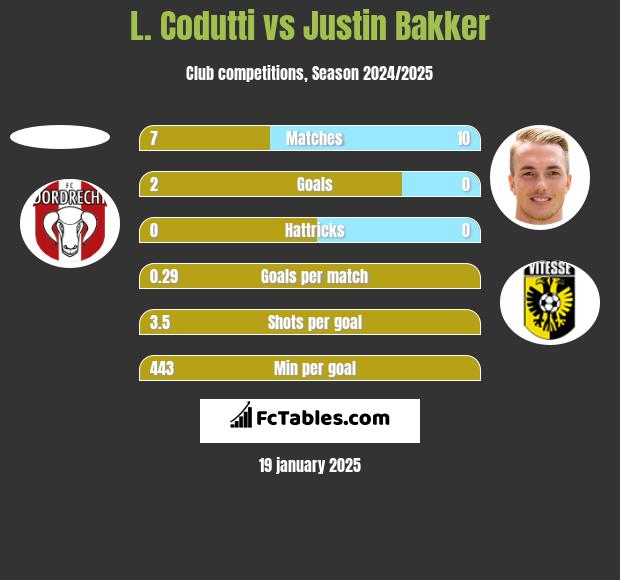 L. Codutti vs Justin Bakker h2h player stats