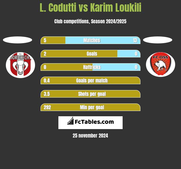 L. Codutti vs Karim Loukili h2h player stats