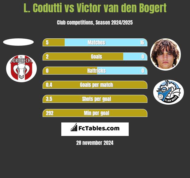 L. Codutti vs Victor van den Bogert h2h player stats