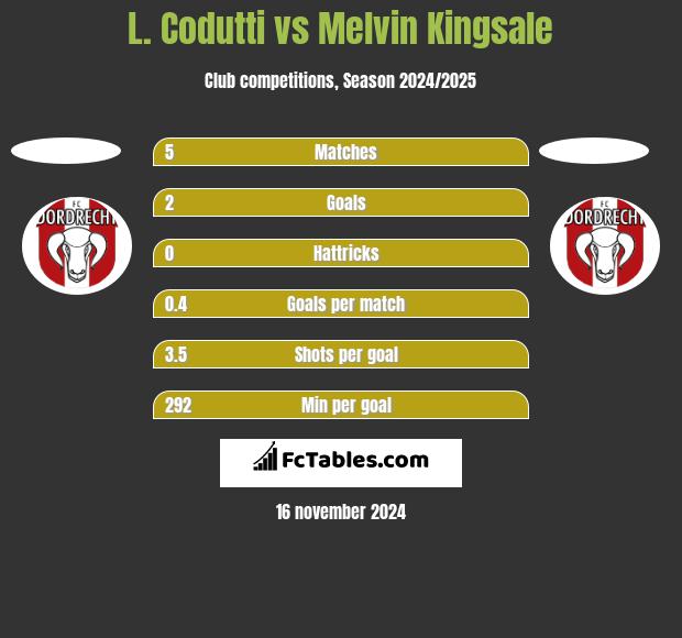 L. Codutti vs Melvin Kingsale h2h player stats