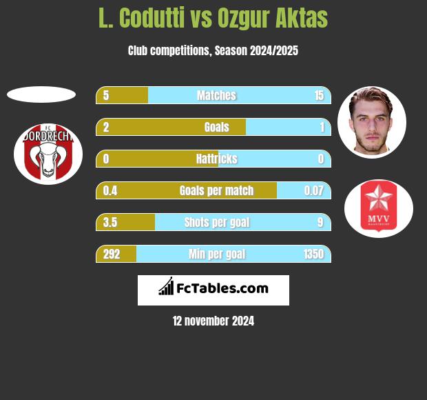 L. Codutti vs Ozgur Aktas h2h player stats