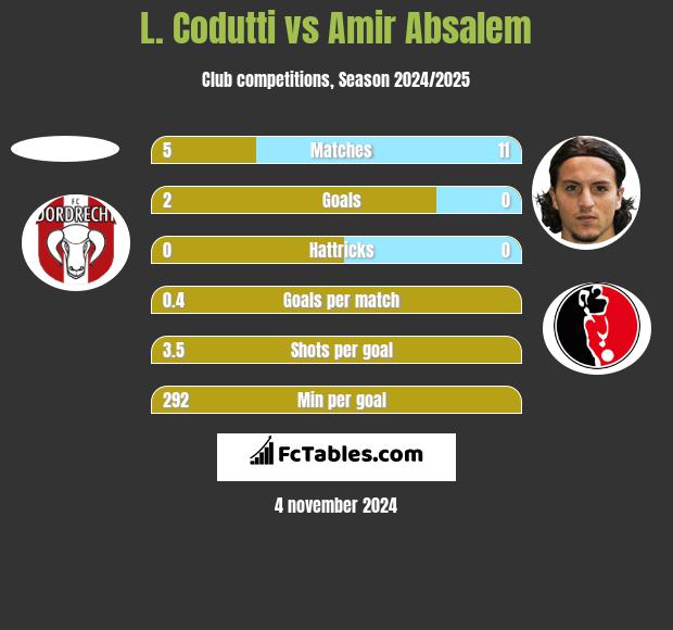 L. Codutti vs Amir Absalem h2h player stats