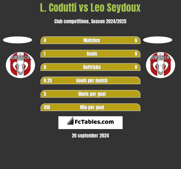 L. Codutti vs Leo Seydoux h2h player stats