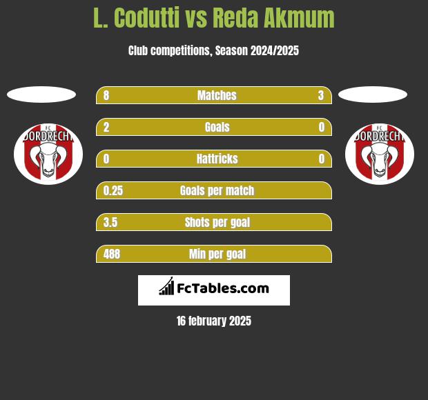 L. Codutti vs Reda Akmum h2h player stats