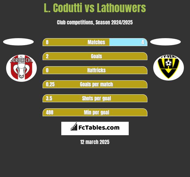 L. Codutti vs Lathouwers h2h player stats