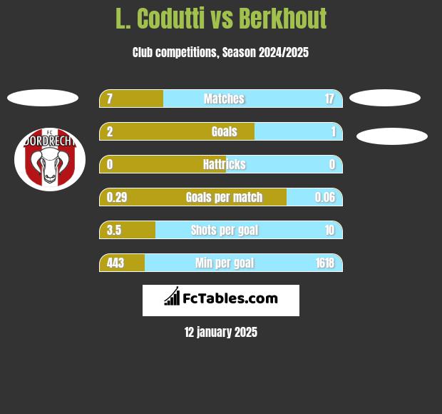 L. Codutti vs Berkhout h2h player stats