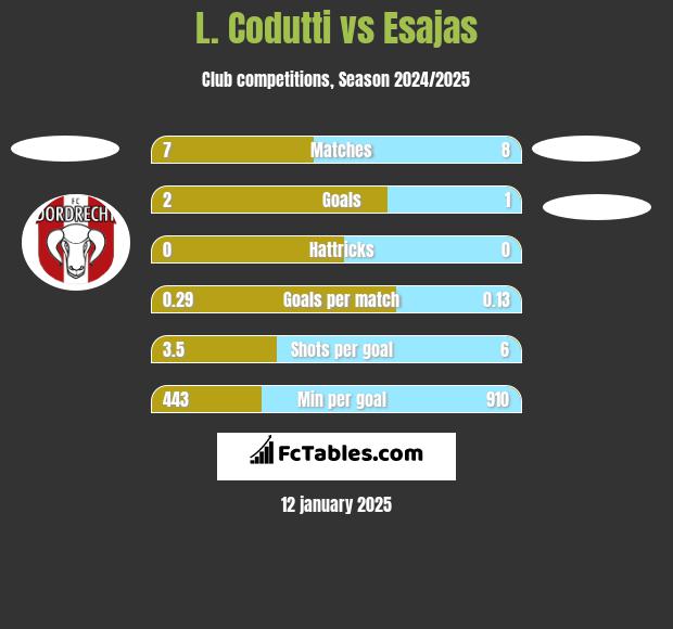 L. Codutti vs Esajas h2h player stats