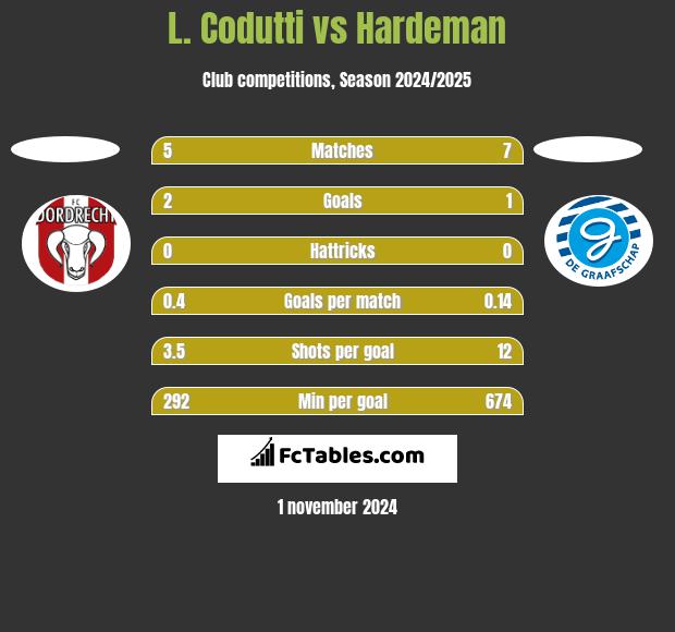 L. Codutti vs Hardeman h2h player stats