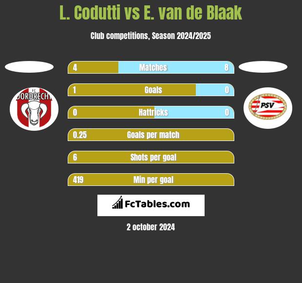 L. Codutti vs E. van de Blaak h2h player stats