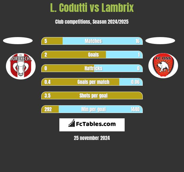 L. Codutti vs Lambrix h2h player stats