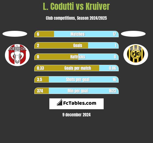 L. Codutti vs Kruiver h2h player stats