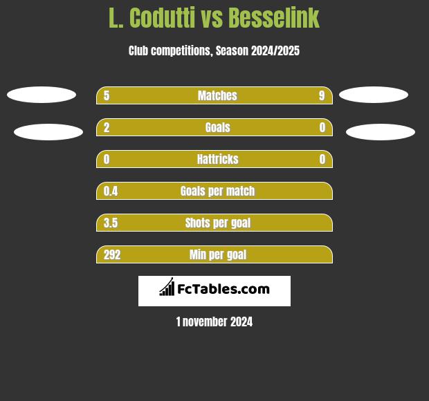 L. Codutti vs Besselink h2h player stats