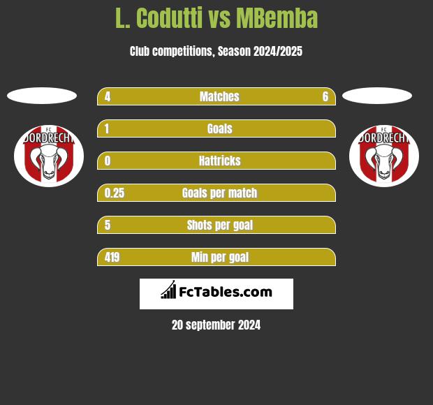 L. Codutti vs MBemba h2h player stats