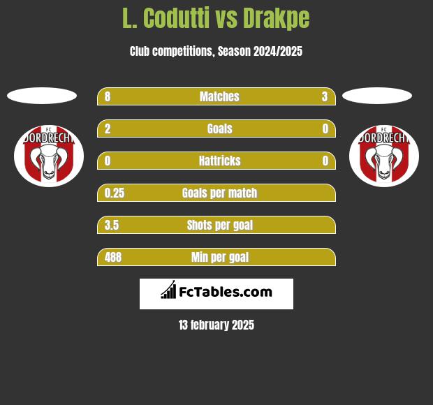 L. Codutti vs Drakpe h2h player stats