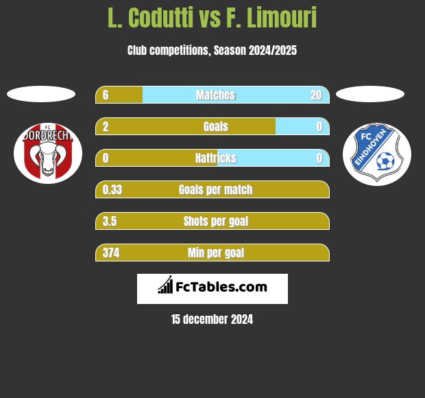 L. Codutti vs F. Limouri h2h player stats