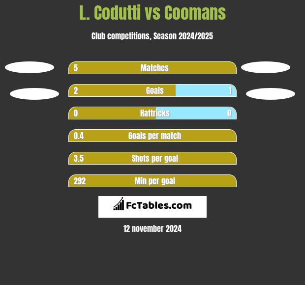 L. Codutti vs Coomans h2h player stats